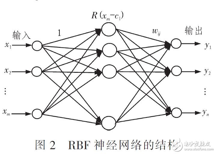 利用像素特征的RBF神经网络的医学图像分类算