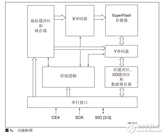 SST26VF016/SST26VF032中文资料数据手册PDF免费下载(串行闪存)