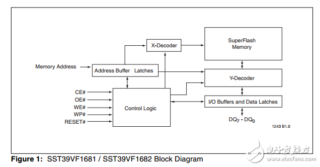 SST39VF1681/SST39VF1682原文资料数据手册PDF免费下载(CMOS的SuperFlash技术)