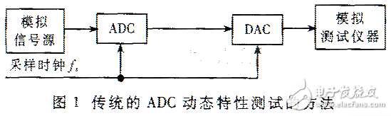 结合数字方法对ADC信噪的测试