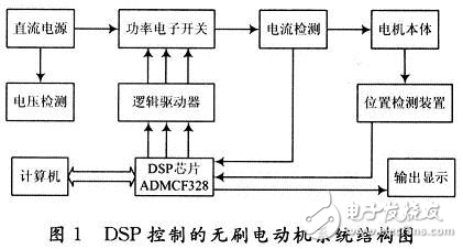 DSP无刷电动机控制系统设计解析