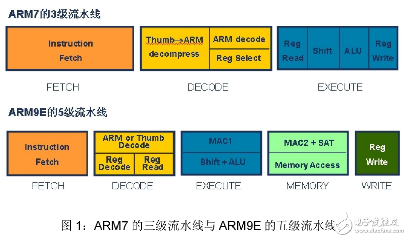 ARM9与ARM7的比较及优化
