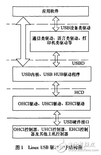 ARM9的嵌入式USB技术开发