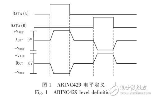 PCI总线的ARINC429接口卡设计