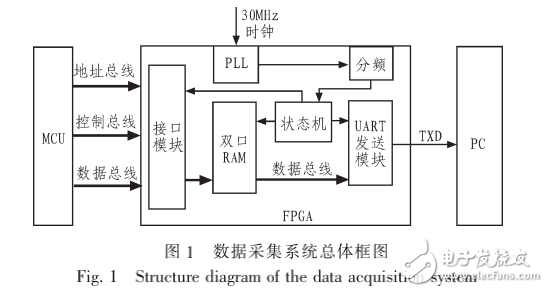 FPGA和UART的MCU总线数据采集系统设计-电