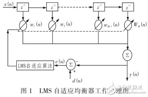 基于LMS算法设计自适应均衡器设计-电子