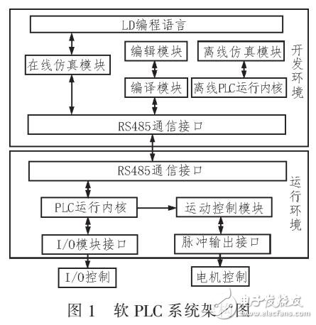 软PLC技术的框架设计