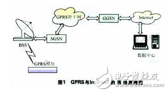 GPRS无线通信系统的原理与设计及其应用特点的介绍