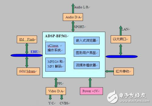 基于DSP的宽带信息终端系统设计解析