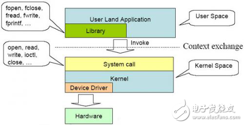 详解Linux内核中进程上下文和中断上下文
