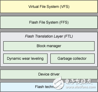 Flash文件系统剖析