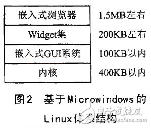浅谈Microwindows-嵌入式linux的新一代图形界