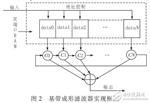 多速率信号处理系统（通过FPGA设计）