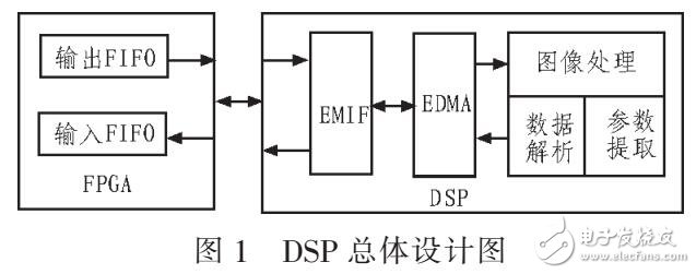 一种数字图像处理系统设计方案(TMS320C645