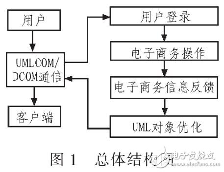 基于UML设计实现电子商务系统