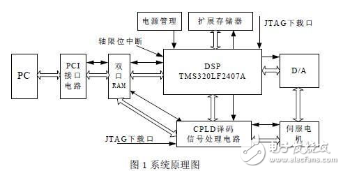 基于DSP+CPLD 现场可编程门阵列器件的可重构数控系统