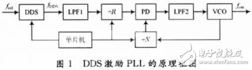基于DDS的PLL高性能频率合成器设计实现
