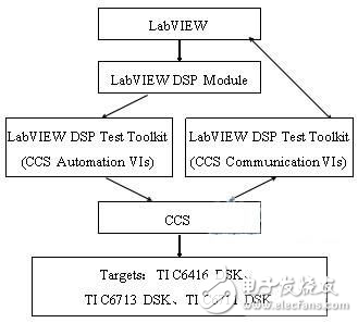 基于TMS320C6713EVM硬件平台的自适应滤波器系统辨识应用的设计