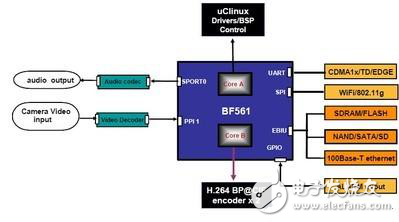 实例解析Blackfin在无线IP视频监控的应用