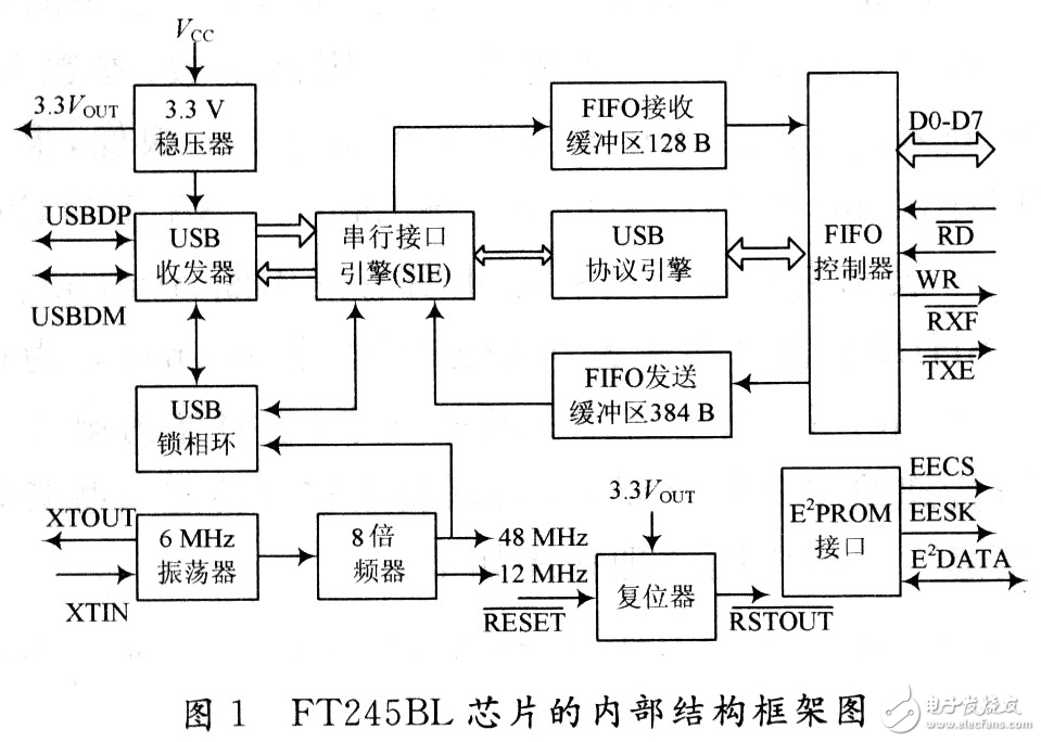 基于Blackfin ADSP-BF533开发板USB芯片FT245BL驱动程序的设计