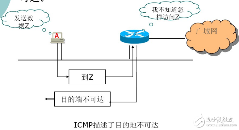 ICMP协议的应用