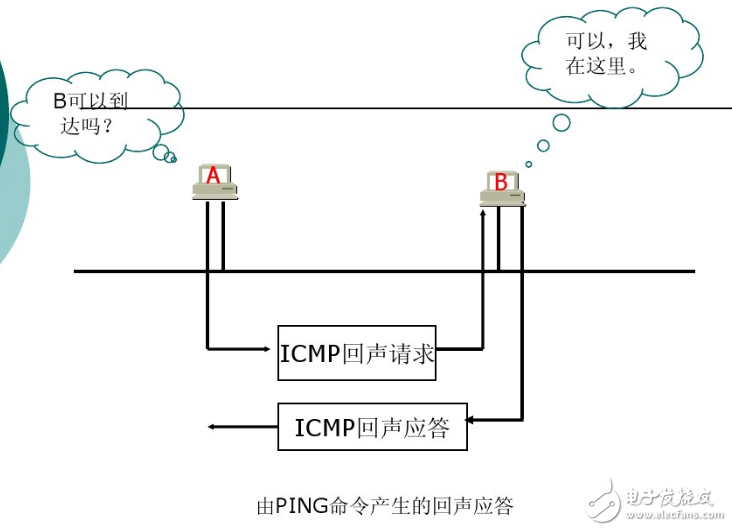 ICMP协议的应用