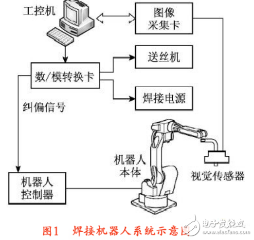 焊接机器人工作站的构成及应用
