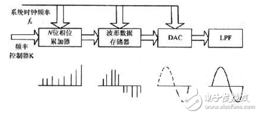 DDS信号发生器原理与经典DDS信号发生器设计方案