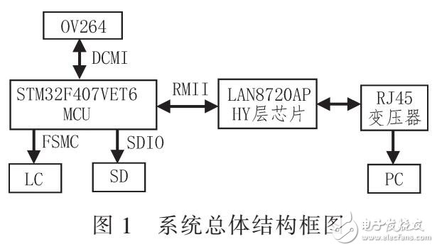 基于Cotex-M4内核的实时图像采集系统（STM32F407VET6构成）