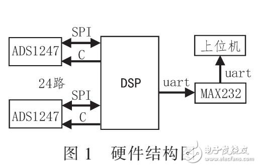 基于DSP和ADS1247的多通道热电偶采集器