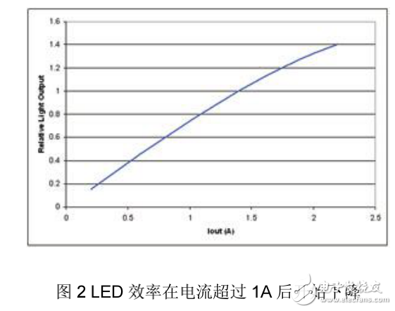 LED的I-V特性解析与高效率LED驱动电源的设计