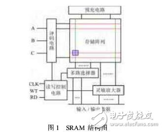 SRAM芯片的设计与测试