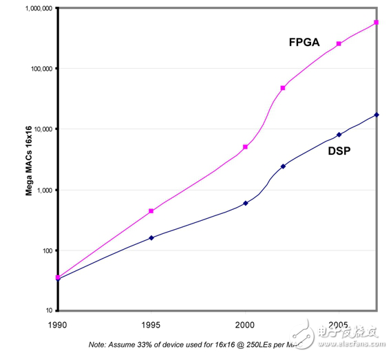 FPGA为DSP应用提供的可重配置解决方案