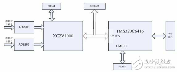 基于FPGA和DSP的PCI数据采集处理卡设计解析