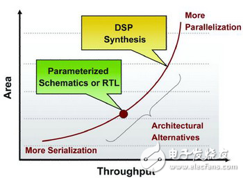 ESL综合解决方案提高DSP的设计效率