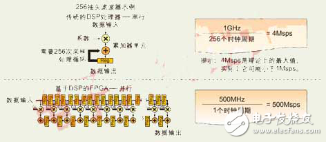 基于FPGA的异构可重配置DSP平台