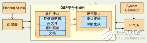 基于FPGA的异构可重配置DSP平台