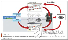 针对功率设计SDR的整体方法简析