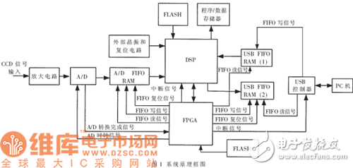 DSP和USB的高速数据采集与处理系统设计方案