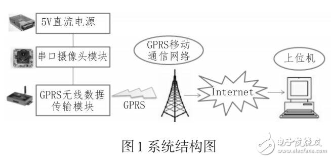 基于3G/GPRS网络的无线远程图像监控系统