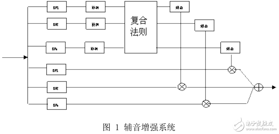 数字助听器系统中中文语音处理的原理及其技术