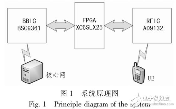 基于FPGA的数据透传方法实现FDD向TDD数据转发