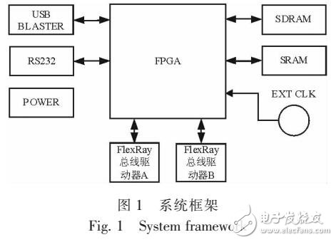 基于FPGA实现FLEXRAY通信控制器