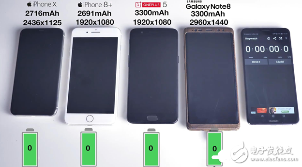 手机电池快充评测：iPhone手机垫底