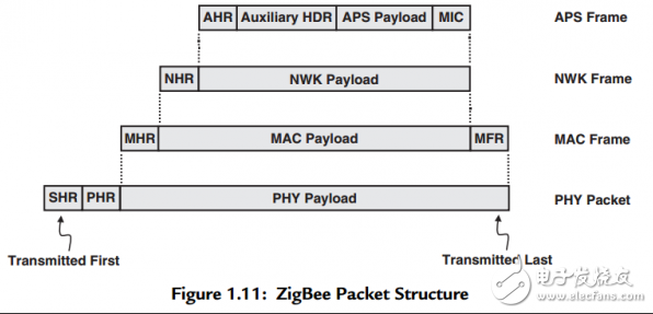 zigbee协议网络层的主要功能
