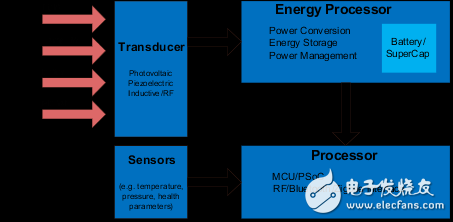 能量收集技术为物联网设备供电的现状及趋势