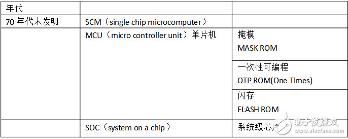 CPU_MPU_MCU_SOC的概念