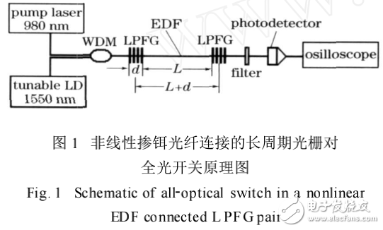 非线性LPFG对光开关的工作原理及其特性分析