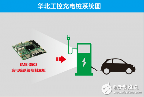 华北工控助力充电桩，电动汽车“抗霾”更有力