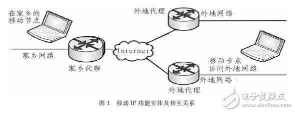 基于IP的移动互联网设计
